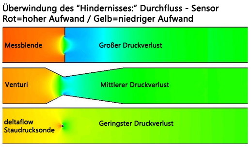 Dampf Druckverlust