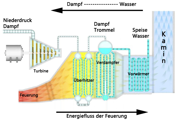 Dampf Kessel