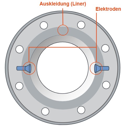 MID auskleidung