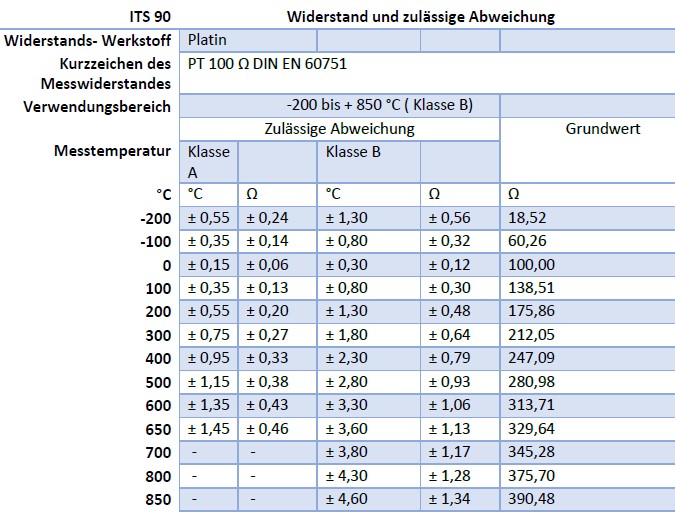 PT Abweichungen