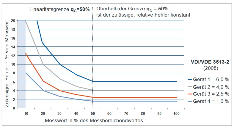 SchwebekörperGenauigkeit