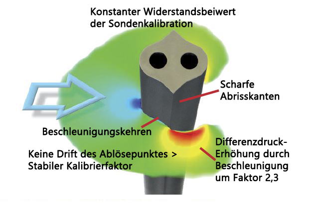 Sondenprofil