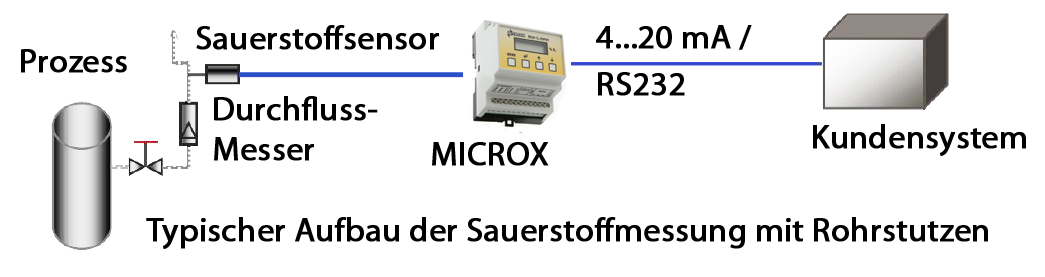 MICROX Applikation Rohr DIN